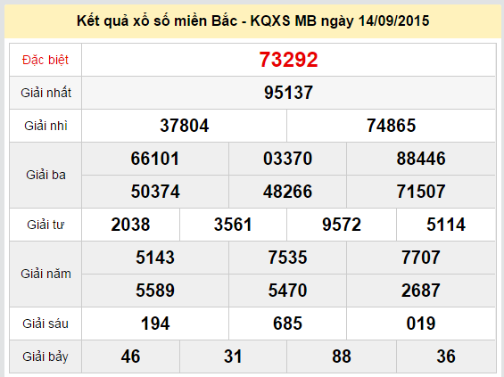 Dự đoán KQXSMB - Xổ số miền bắc hôm nay thứ 3 ngày 15/09/2015