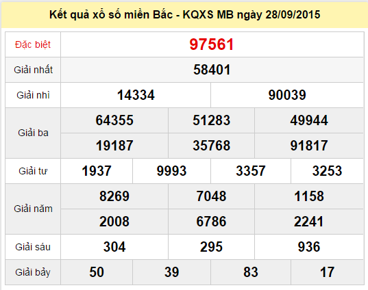 Dự đoán KQXSMB - Xổ số miền bắc hôm nay thứ 3 ngày 29-09-2015