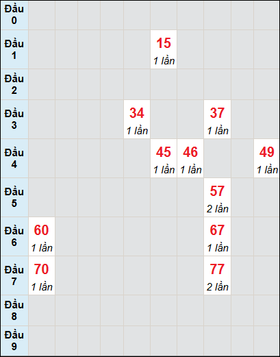 Bạch thủ rơi 3 ngày lô XSCT 28/5/2025