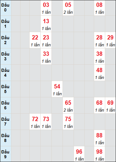 Bạch thủ rơi 3 ngày lô XSDN 28/5/2025
