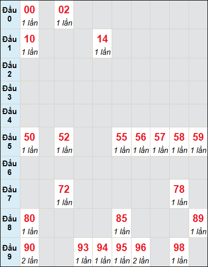 Bạch thủ rơi 3 ngày lô XSST 28/5/2025