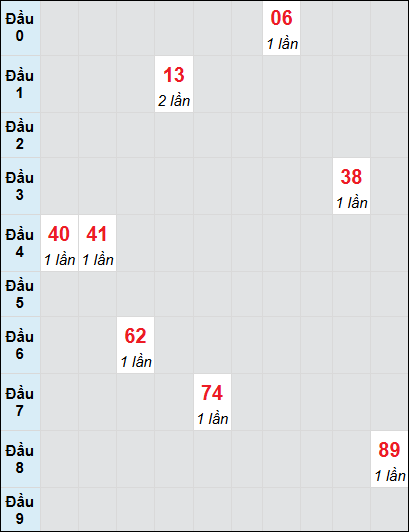 Bạch thủ rơi 3 ngày lô XSDNG 31/5/2025