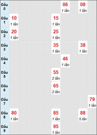 Bạch thủ rơi 3 ngày lô XSDNO 31/5/2025