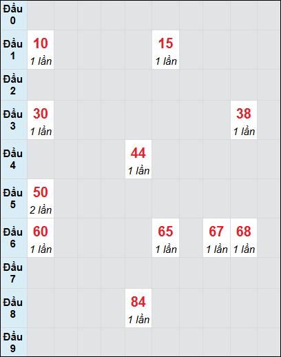 Bạch thủ rơi 3 ngày lô XSQNG 31/5/2025