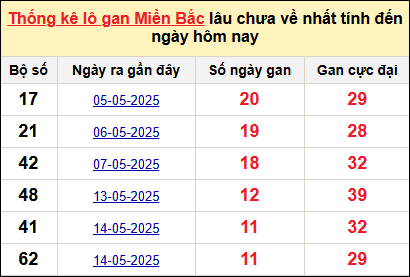 Bảng lô gan miền Bắc lâu chưa về tính đến 28/5/2025