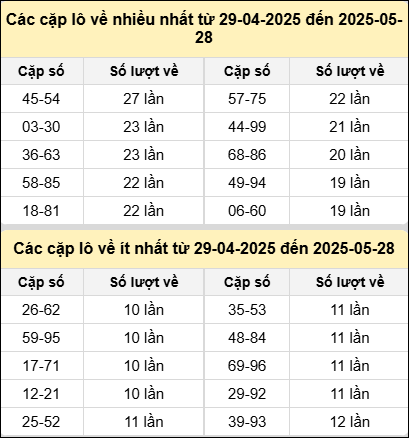 Bảng tần suất cặp lô tô MB hôm nay ngày 28/5/2025