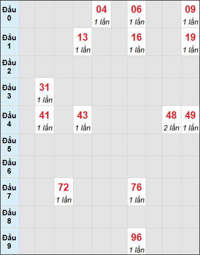 Bạch thủ rơi 3 ngày lô XSDNG 28/5/2025