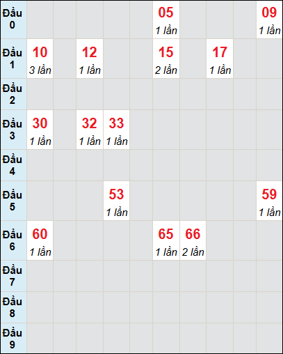 Bạch thủ rơi 3 ngày lô XSKH 28/5/2025