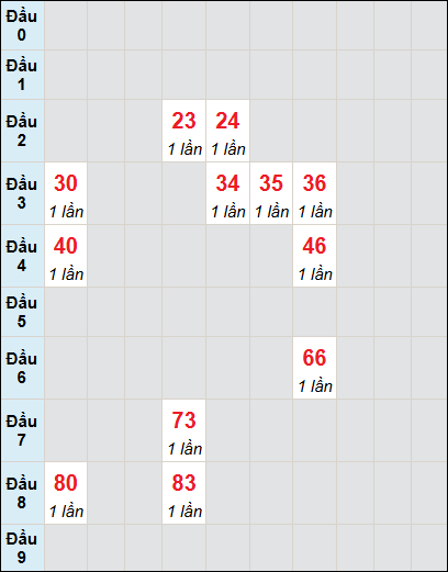 Bạch thủ rơi 3 ngày lô XSBDI 29/5/2025