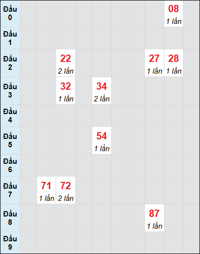 Bạch thủ rơi 3 ngày lô XSBP 31/5/2025