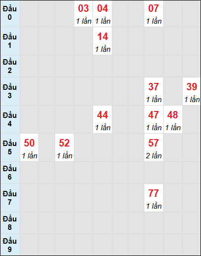 Bạch thủ rơi 3 ngày lô XSHG 31/5/2025