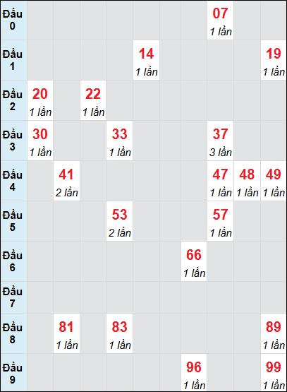 Bạch thủ rơi 3 ngày lô XSTP 31/5/2025