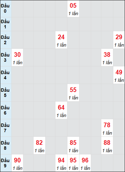 Bạch thủ rơi 3 ngày lô XSLA 31/5/2025