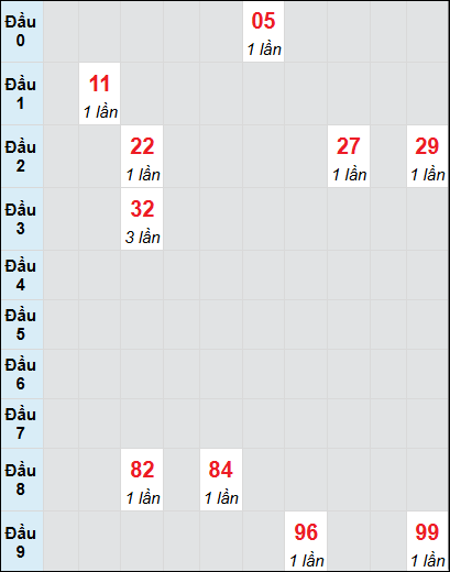 Bạch thủ rơi 3 ngày lô XSBP 14/6/2025