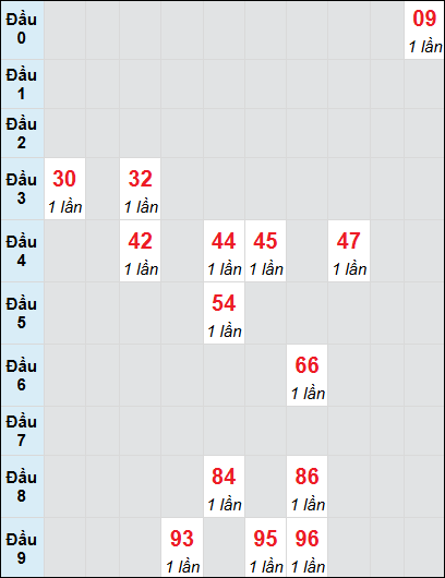 Bạch thủ rơi 3 ngày lô XSHG 14/6/2025