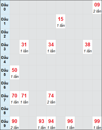 Bạch thủ rơi 3 ngày lô XSTP 14/6/2025