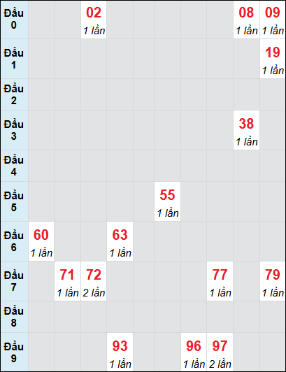 Bạch thủ rơi 3 ngày lô XSLA 14/6/2025