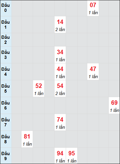 Bạch thủ rơi 3 ngày lô XSAG 12/6/2025