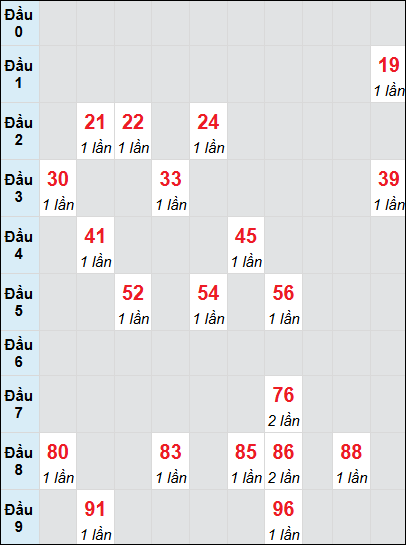 Bạch thủ rơi 3 ngày lô XSBTH 12/6/2025