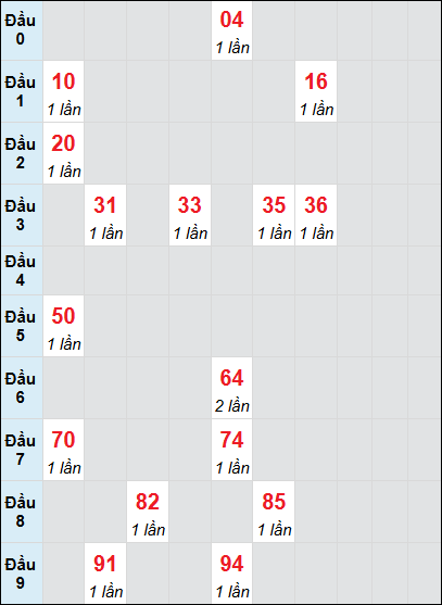 Bạch thủ rơi 3 ngày lô XSTN 12/6/2025