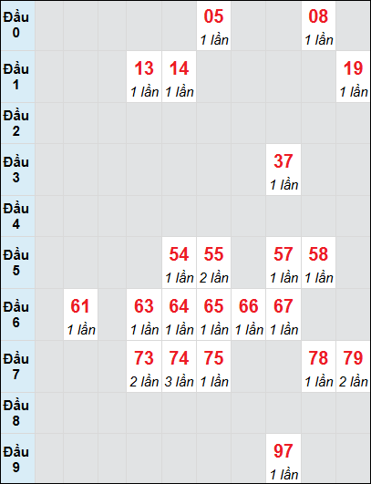 Bạch thủ rơi 3 ngày lô XSDNG 14/6/2025