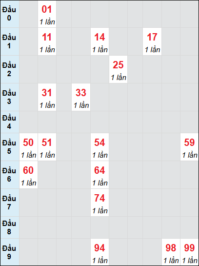 Bạch thủ rơi 3 ngày lô XSDNO 14/6/2025