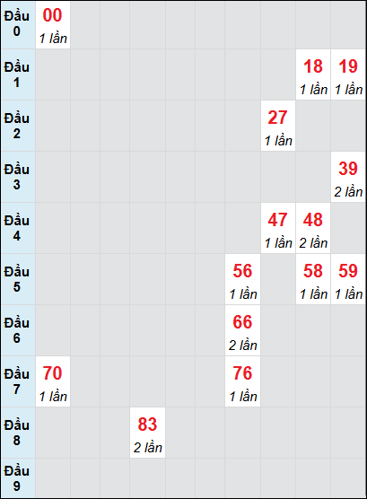 Bạch thủ rơi 3 ngày lô XSQNG 14/6/2025