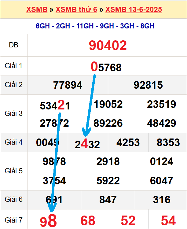 Bạch thủ loto miền Bắc hôm nay 14/6/2025
