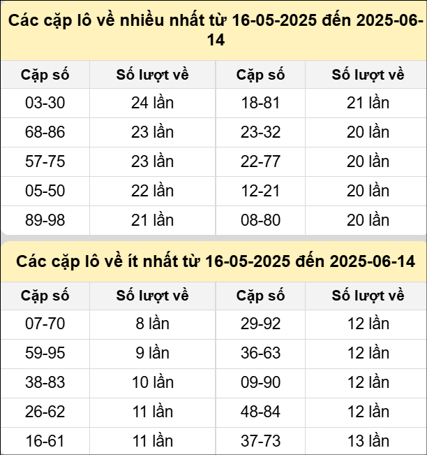 Bảng tần suất cặp loto miền Bắc 14/6