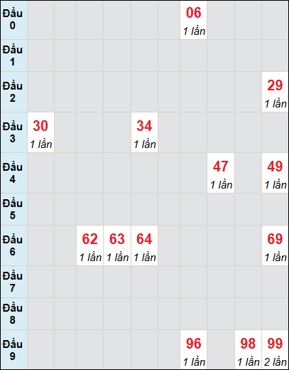 Bạch thủ rơi 3 ngày lô XSCT 11/6/2025