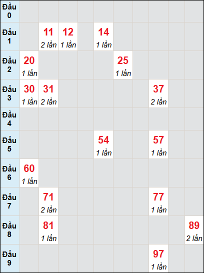 Bạch thủ rơi 3 ngày lô XSST 11/6/2025