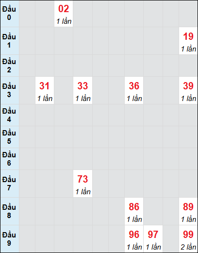 Bạch thủ rơi 3 ngày lô XSQB 12/6/2025