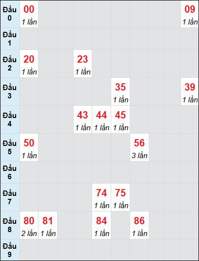 Bạch thủ rơi 3 ngày lô XSQT 12/6/2025
