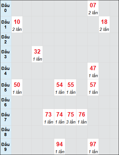 Bạch thủ rơi 3 ngày lô XSBD 13/6/2025