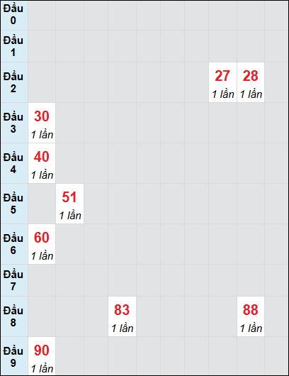 Bạch thủ rơi 3 ngày lô XSVL 13/6/2025