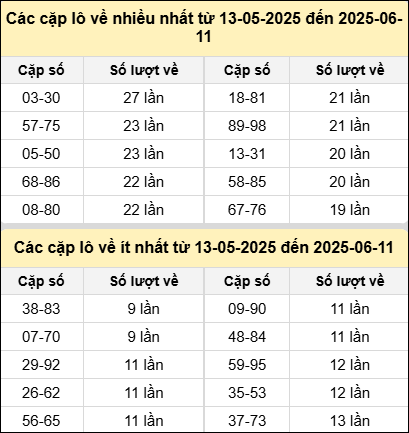 Bảng tần suất cặp lô tô MB hôm nay ngày 11/6/2025
