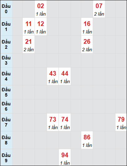Bạch thủ rơi 3 ngày lô XSGL 13/6/2025