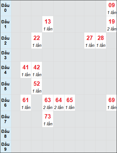 Bạch thủ rơi 3 ngày lô XSNT 13/6/2025