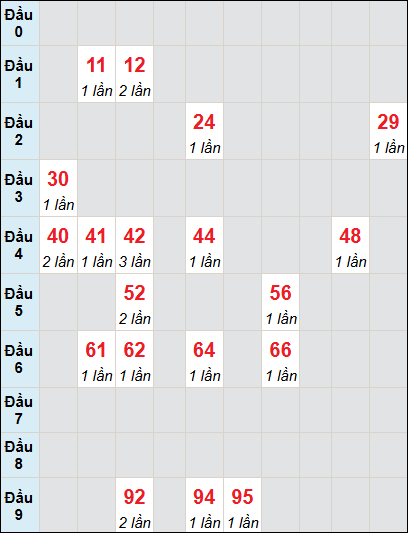 Bạch thủ rơi 3 ngày lô XSDNG 11/6/2025