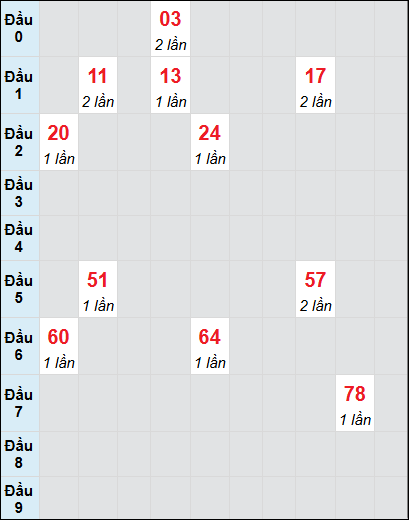 Bạch thủ rơi 3 ngày lô XSDL 15/6/2025