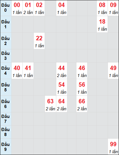 Bạch thủ rơi 3 ngày lô XSKG 15/6/2025