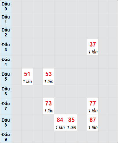 Bạch thủ rơi 3 ngày lô XSTG 15/6/2025