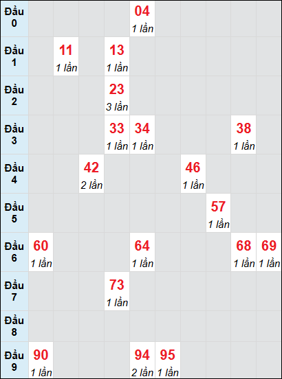 Bạch thủ rơi 3 ngày lô XSKH 15/6/2025