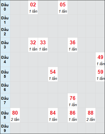 Bạch thủ rơi 3 ngày lô XS Kon Tum 15/6/2025