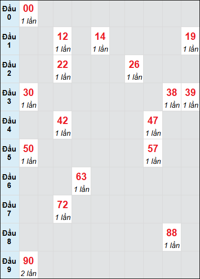 Bạch thủ rơi 3 ngày lô XSDT 16/6/2025