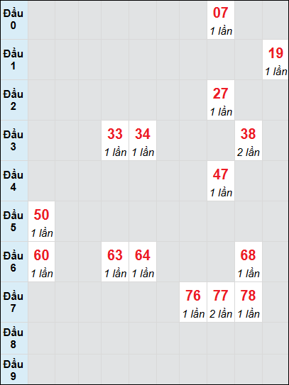 Bạch thủ rơi 3 ngày lô XSCT 18/6/2025