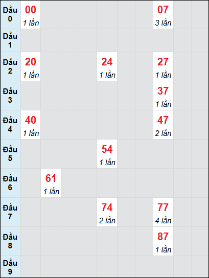 Bạch thủ rơi 3 ngày lô XSST 18/6/2025