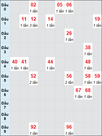 Bạch thủ rơi 3 ngày lô XSBL 17/6/2025