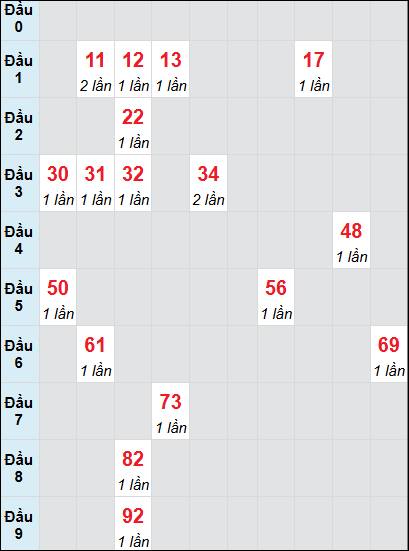 Bạch thủ rơi 3 ngày lô XSBT 17/6/2025
