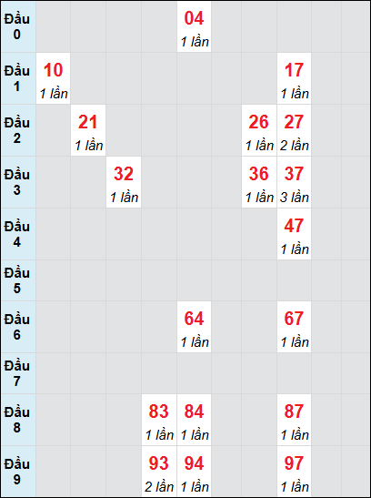 Bạch thủ rơi 3 ngày lô XSKH 18/6/2025